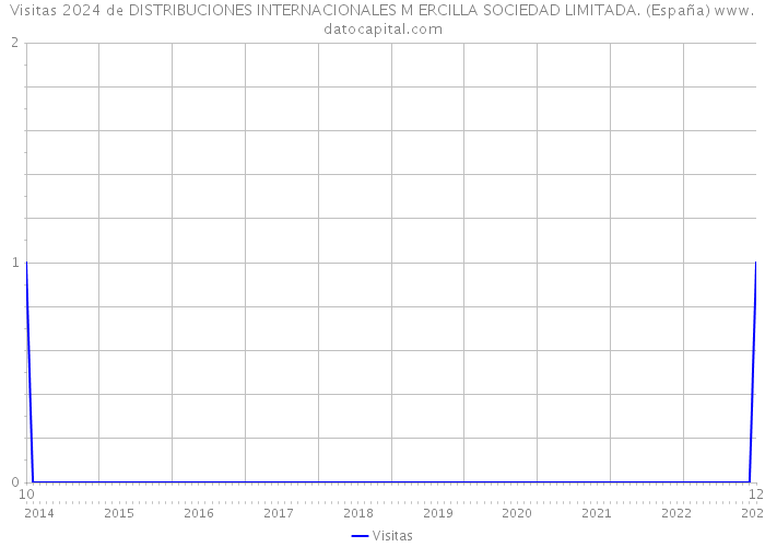 Visitas 2024 de DISTRIBUCIONES INTERNACIONALES M ERCILLA SOCIEDAD LIMITADA. (España) 