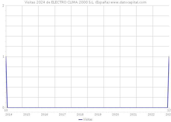 Visitas 2024 de ELECTRO CLIMA 2000 S.L. (España) 