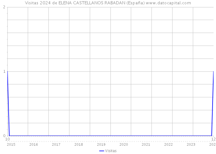 Visitas 2024 de ELENA CASTELLANOS RABADAN (España) 