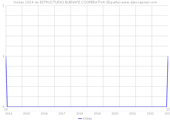 Visitas 2024 de ESTRUCTURAS BUENAFE COOPERATIVA (España) 