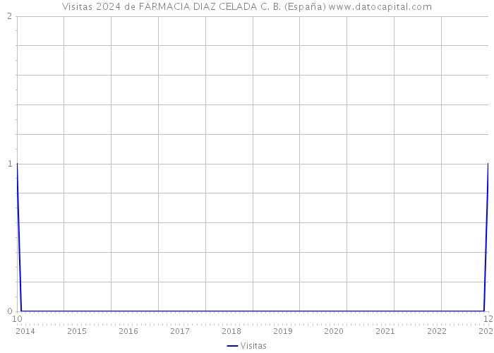 Visitas 2024 de FARMACIA DIAZ CELADA C. B. (España) 
