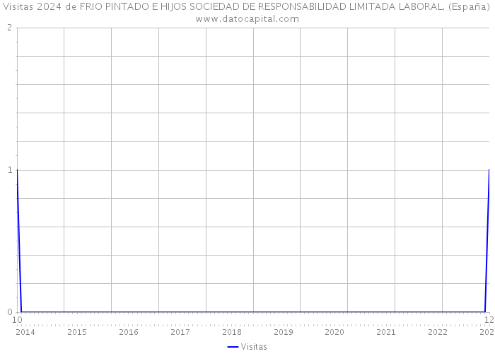Visitas 2024 de FRIO PINTADO E HIJOS SOCIEDAD DE RESPONSABILIDAD LIMITADA LABORAL. (España) 