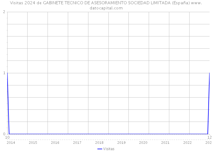 Visitas 2024 de GABINETE TECNICO DE ASESORAMIENTO SOCIEDAD LIMITADA (España) 