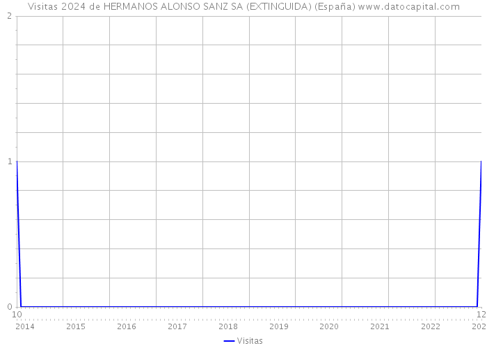 Visitas 2024 de HERMANOS ALONSO SANZ SA (EXTINGUIDA) (España) 