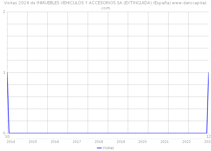 Visitas 2024 de INMUEBLES VEHICULOS Y ACCESORIOS SA (EXTINGUIDA) (España) 