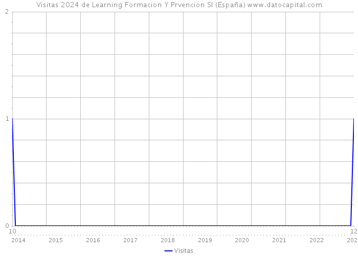 Visitas 2024 de Learning Formacion Y Prvencion Sl (España) 