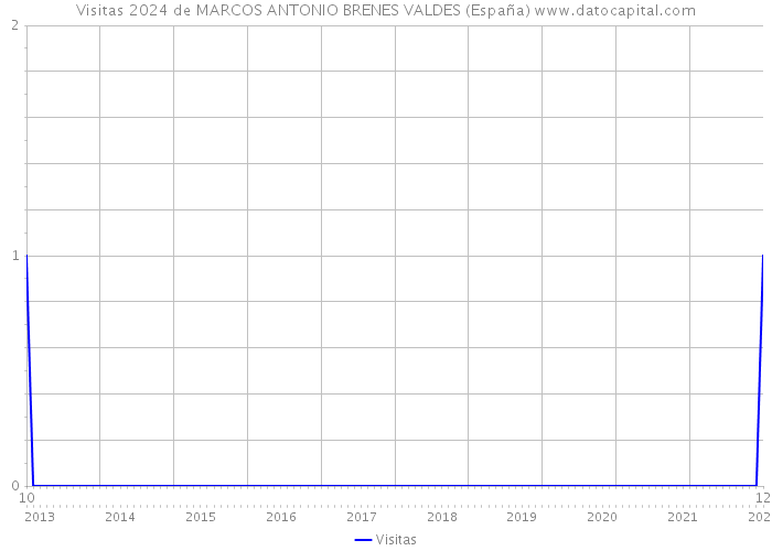 Visitas 2024 de MARCOS ANTONIO BRENES VALDES (España) 