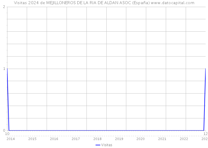 Visitas 2024 de MEJILLONEROS DE LA RIA DE ALDAN ASOC (España) 