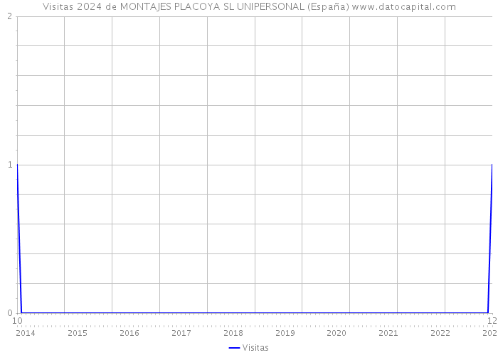 Visitas 2024 de MONTAJES PLACOYA SL UNIPERSONAL (España) 