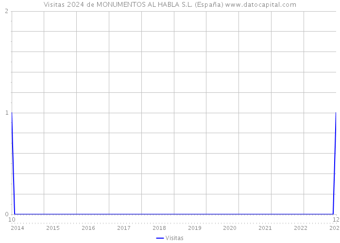 Visitas 2024 de MONUMENTOS AL HABLA S.L. (España) 