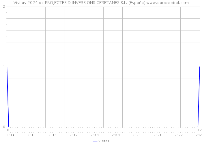 Visitas 2024 de PROJECTES D INVERSIONS CERETANES S.L. (España) 