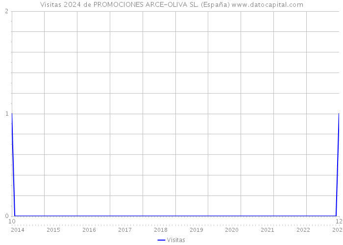 Visitas 2024 de PROMOCIONES ARCE-OLIVA SL. (España) 