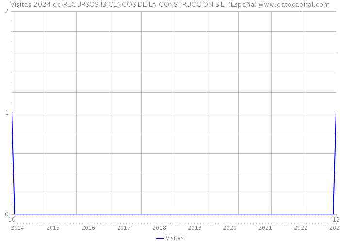 Visitas 2024 de RECURSOS IBICENCOS DE LA CONSTRUCCION S.L. (España) 