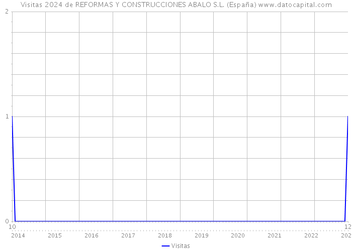 Visitas 2024 de REFORMAS Y CONSTRUCCIONES ABALO S.L. (España) 