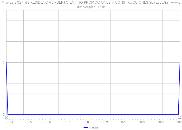 Visitas 2024 de RESIDENCIAL PUERTO LATINO PROMOCIONES Y CONSTRUCCIONES SL (España) 