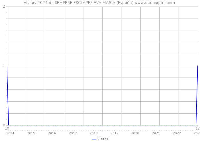 Visitas 2024 de SEMPERE ESCLAPEZ EVA MARIA (España) 
