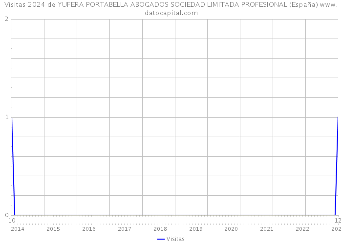 Visitas 2024 de YUFERA PORTABELLA ABOGADOS SOCIEDAD LIMITADA PROFESIONAL (España) 