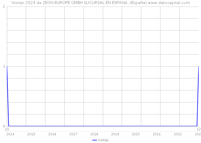 Visitas 2024 de ZEON EUROPE GMBH SUCURSAL EN ESPANA. (España) 