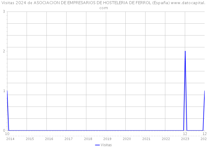 Visitas 2024 de ASOCIACION DE EMPRESARIOS DE HOSTELERIA DE FERROL (España) 
