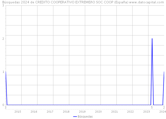 Búsquedas 2024 de CREDITO COOPERATIVO EXTREMEñO SOC COOP (España) 