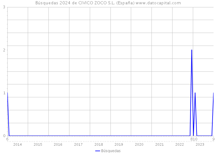 Búsquedas 2024 de CIVICO ZOCO S.L. (España) 