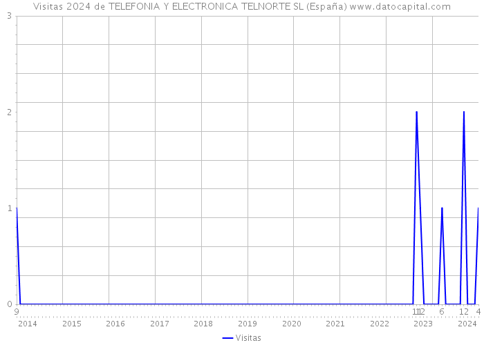 Visitas 2024 de TELEFONIA Y ELECTRONICA TELNORTE SL (España) 