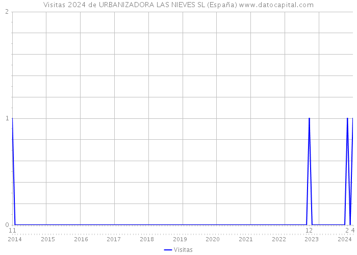 Visitas 2024 de URBANIZADORA LAS NIEVES SL (España) 