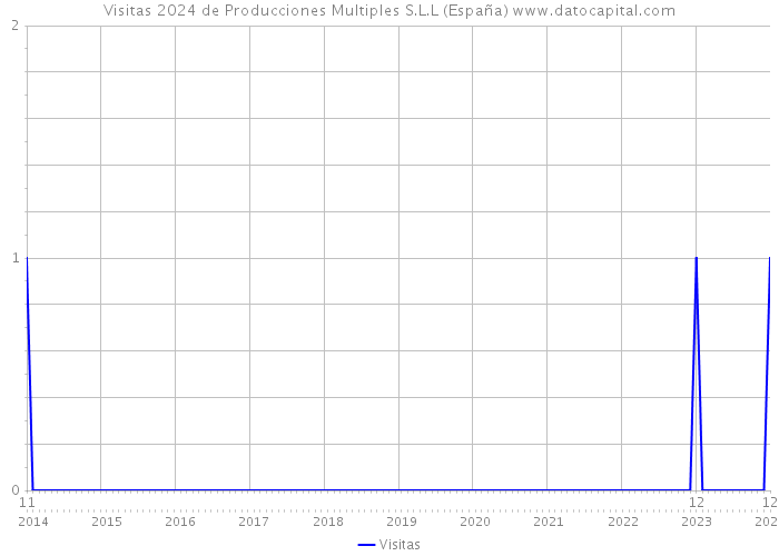Visitas 2024 de Producciones Multiples S.L.L (España) 