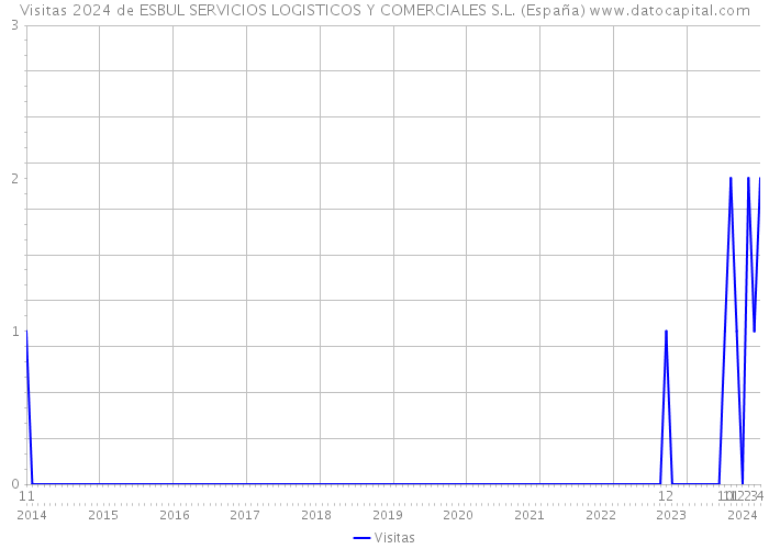 Visitas 2024 de ESBUL SERVICIOS LOGISTICOS Y COMERCIALES S.L. (España) 