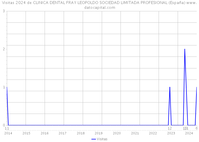 Visitas 2024 de CLINICA DENTAL FRAY LEOPOLDO SOCIEDAD LIMITADA PROFESIONAL (España) 