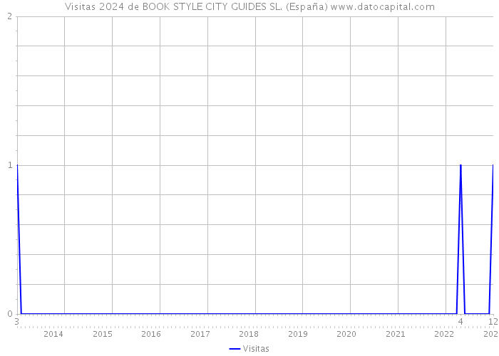 Visitas 2024 de BOOK STYLE CITY GUIDES SL. (España) 