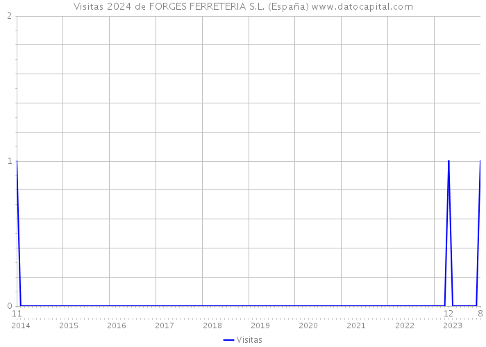 Visitas 2024 de FORGES FERRETERIA S.L. (España) 