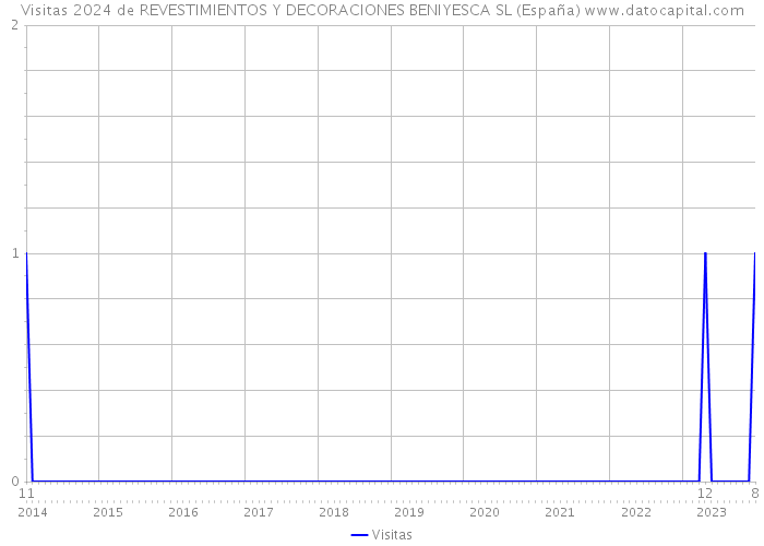 Visitas 2024 de REVESTIMIENTOS Y DECORACIONES BENIYESCA SL (España) 