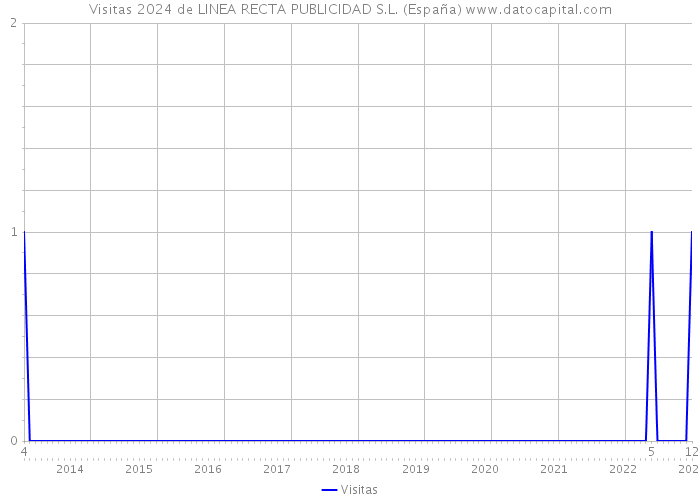 Visitas 2024 de LINEA RECTA PUBLICIDAD S.L. (España) 