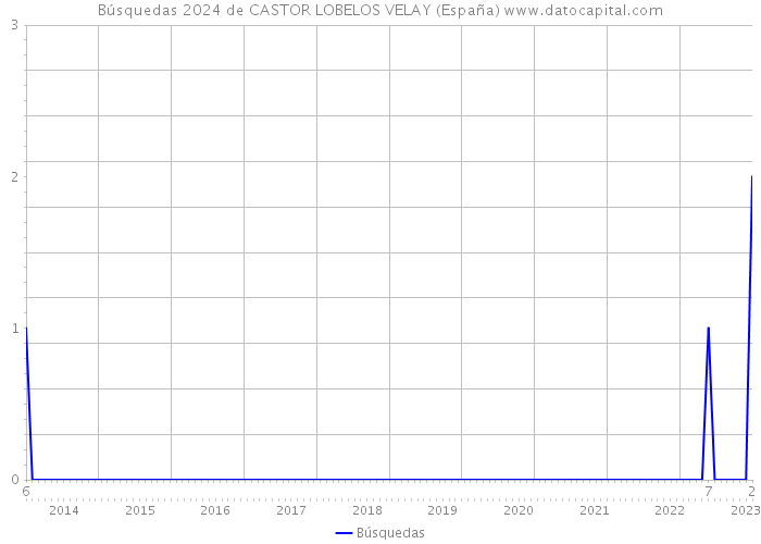 Búsquedas 2024 de CASTOR LOBELOS VELAY (España) 