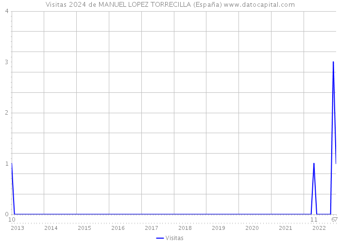 Visitas 2024 de MANUEL LOPEZ TORRECILLA (España) 