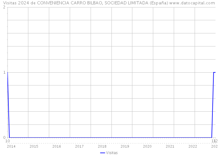 Visitas 2024 de CONVENIENCIA CARRO BILBAO, SOCIEDAD LIMITADA (España) 