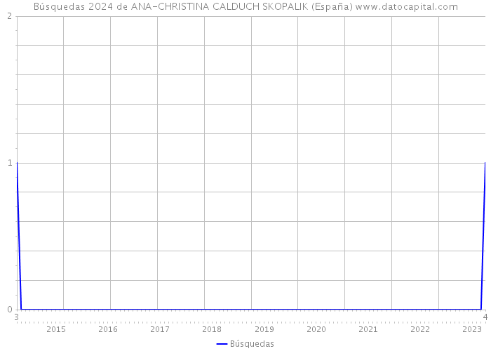 Búsquedas 2024 de ANA-CHRISTINA CALDUCH SKOPALIK (España) 