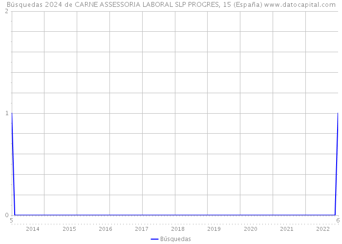 Búsquedas 2024 de CARNE ASSESSORIA LABORAL SLP PROGRES, 15 (España) 
