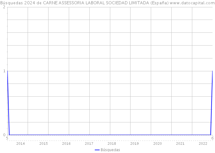 Búsquedas 2024 de CARNE ASSESSORIA LABORAL SOCIEDAD LIMITADA (España) 