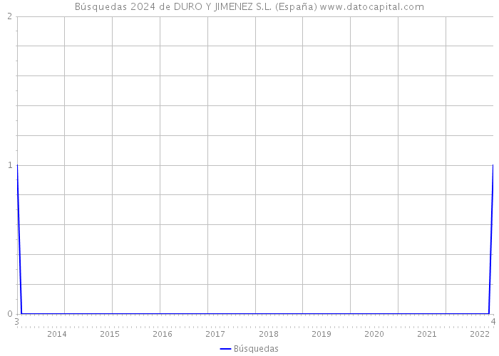 Búsquedas 2024 de DURO Y JIMENEZ S.L. (España) 