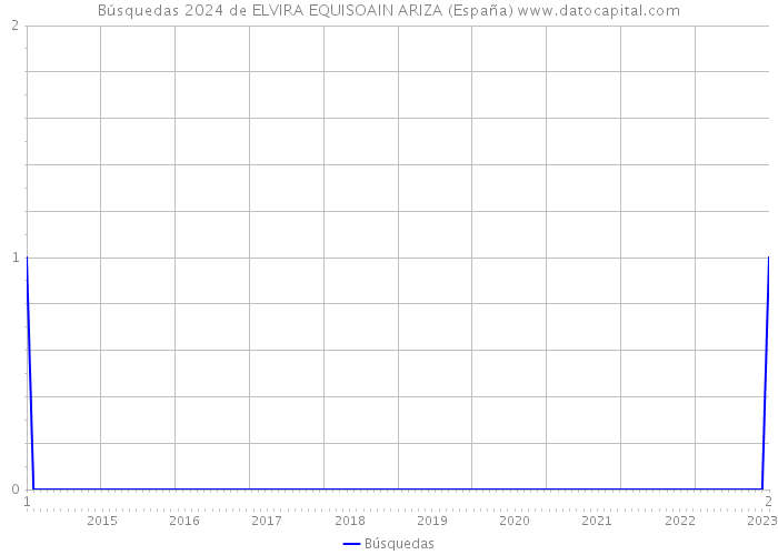 Búsquedas 2024 de ELVIRA EQUISOAIN ARIZA (España) 