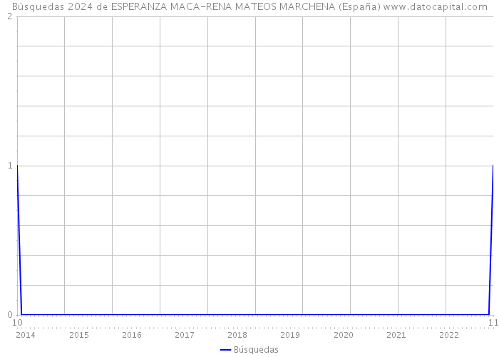 Búsquedas 2024 de ESPERANZA MACA-RENA MATEOS MARCHENA (España) 