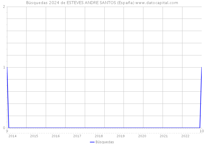 Búsquedas 2024 de ESTEVES ANDRE SANTOS (España) 