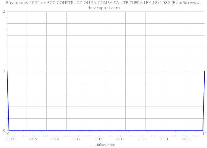 Búsquedas 2024 de FCC CONSTRUCCION SA COMSA SA UTE ZUERA LEY 18/1982 (España) 