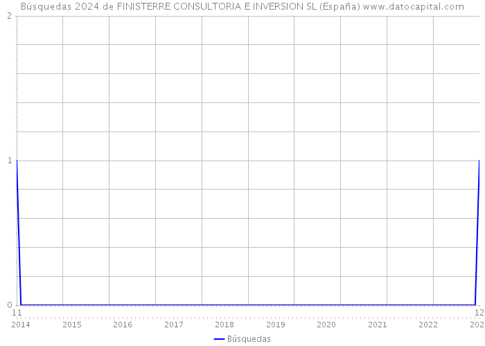 Búsquedas 2024 de FINISTERRE CONSULTORIA E INVERSION SL (España) 