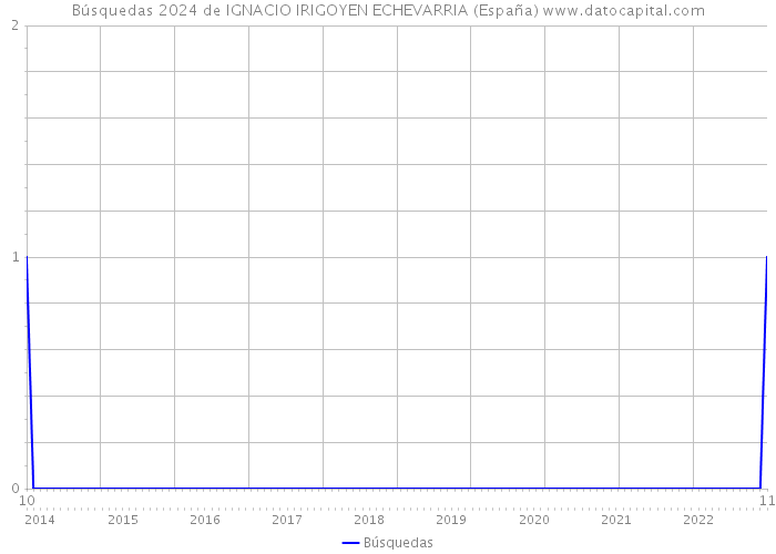 Búsquedas 2024 de IGNACIO IRIGOYEN ECHEVARRIA (España) 