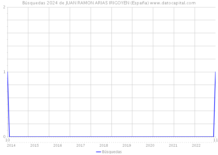 Búsquedas 2024 de JUAN RAMON ARIAS IRIGOYEN (España) 