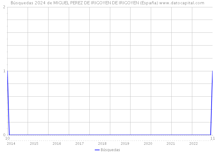 Búsquedas 2024 de MIGUEL PEREZ DE IRIGOYEN DE IRIGOYEN (España) 