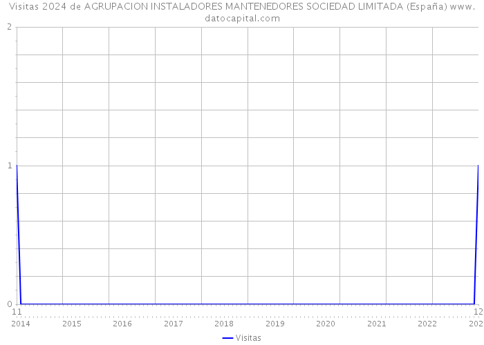 Visitas 2024 de AGRUPACION INSTALADORES MANTENEDORES SOCIEDAD LIMITADA (España) 